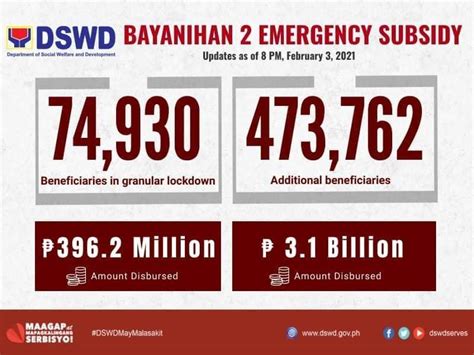 DSWD, patuloy ang pamamahagi ng emergency subsidy sa mga .